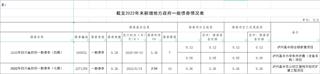 瀘州高中截至2022年末新增地方一般債券情況表